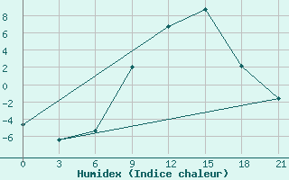 Courbe de l'humidex pour Ivano-Frankivs'K