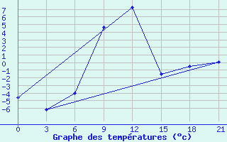 Courbe de tempratures pour Lagan