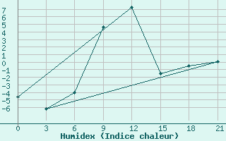 Courbe de l'humidex pour Lagan