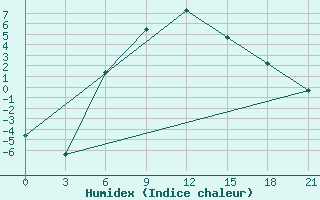 Courbe de l'humidex pour Vladimir