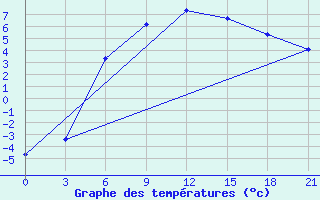 Courbe de tempratures pour Suojarvi