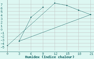 Courbe de l'humidex pour Suojarvi