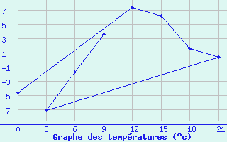 Courbe de tempratures pour Aspindza