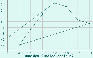 Courbe de l'humidex pour Aspindza