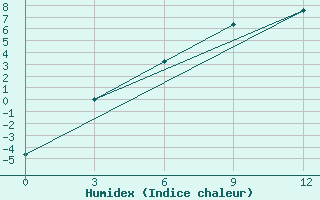 Courbe de l'humidex pour Jaksa