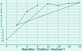 Courbe de l'humidex pour Bolshelug