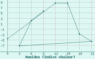 Courbe de l'humidex pour Sar'Ja