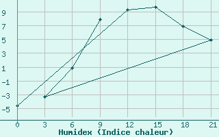 Courbe de l'humidex pour Reboly