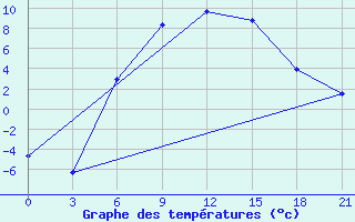 Courbe de tempratures pour Suojarvi