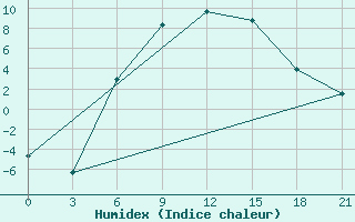 Courbe de l'humidex pour Suojarvi