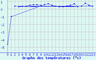 Courbe de tempratures pour Saalbach