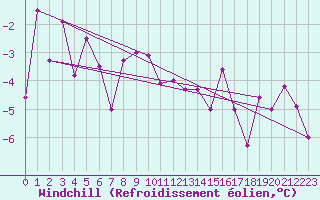 Courbe du refroidissement olien pour Simplon-Dorf