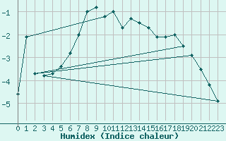 Courbe de l'humidex pour Latnivaara