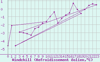 Courbe du refroidissement olien pour Nottingham Weather Centre