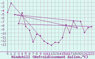 Courbe du refroidissement olien pour Zermatt