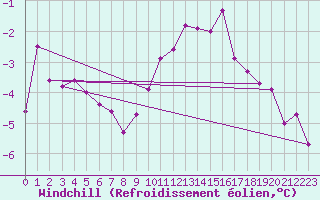 Courbe du refroidissement olien pour Gulbene