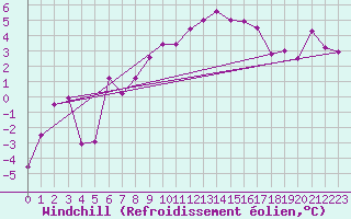 Courbe du refroidissement olien pour Grand Saint Bernard (Sw)