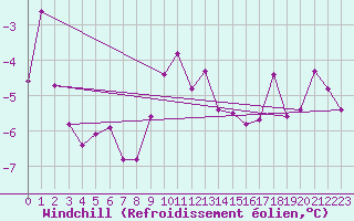 Courbe du refroidissement olien pour Piz Martegnas