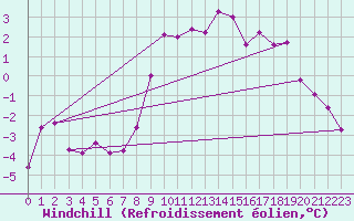 Courbe du refroidissement olien pour Genthin