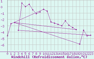 Courbe du refroidissement olien pour Grimsel Hospiz