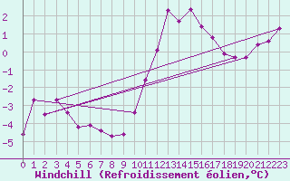 Courbe du refroidissement olien pour Hestrud (59)