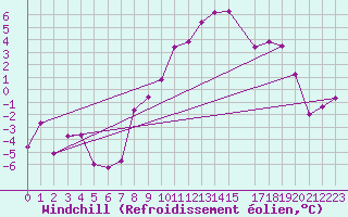 Courbe du refroidissement olien pour Weissenburg