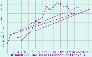 Courbe du refroidissement olien pour La Brvine (Sw)