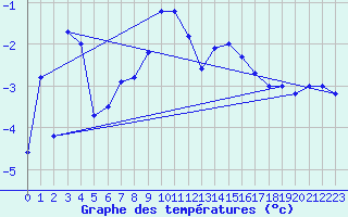 Courbe de tempratures pour Col Agnel - Nivose (05)