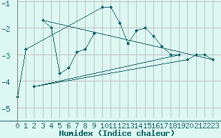 Courbe de l'humidex pour Col Agnel - Nivose (05)