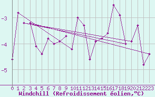 Courbe du refroidissement olien pour Plaffeien-Oberschrot