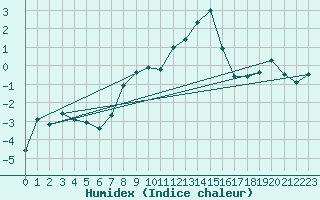 Courbe de l'humidex pour Jungfraujoch (Sw)