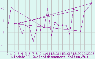Courbe du refroidissement olien pour Kuemmersruck