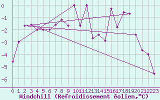 Courbe du refroidissement olien pour Maria Alm