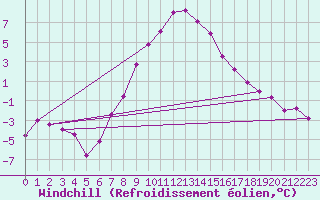 Courbe du refroidissement olien pour Adelsoe