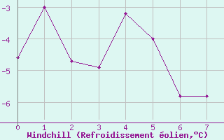 Courbe du refroidissement olien pour Gjoa Haven Climate