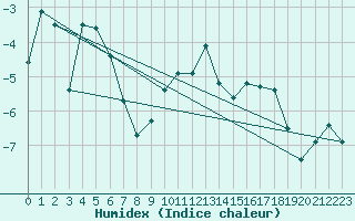 Courbe de l'humidex pour Envalira (And)