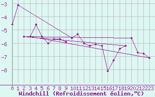 Courbe du refroidissement olien pour Arkona
