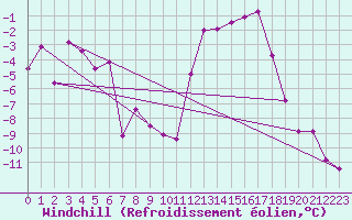 Courbe du refroidissement olien pour Alpinzentrum Rudolfshuette