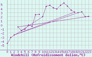 Courbe du refroidissement olien pour Wolfsegg