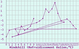 Courbe du refroidissement olien pour Malaa-Braennan