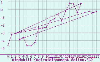 Courbe du refroidissement olien pour Grossenzersdorf