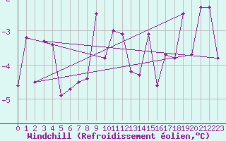 Courbe du refroidissement olien pour Carlsfeld