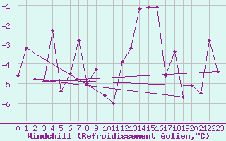 Courbe du refroidissement olien pour Mottec