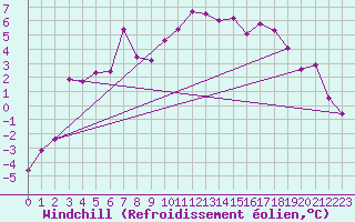 Courbe du refroidissement olien pour Hoydalsmo Ii