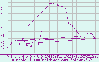 Courbe du refroidissement olien pour Les Eplatures - La Chaux-de-Fonds (Sw)