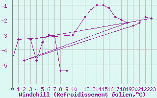Courbe du refroidissement olien pour Brescia / Ghedi