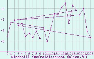 Courbe du refroidissement olien pour Meiningen