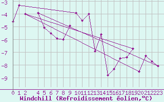 Courbe du refroidissement olien pour Zugspitze