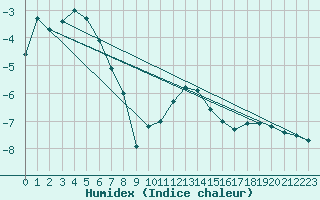 Courbe de l'humidex pour Pilatus