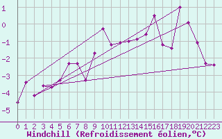 Courbe du refroidissement olien pour Wiesenburg
